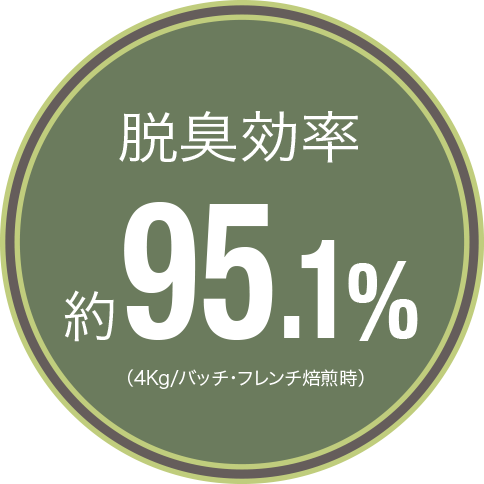 脱臭効率 約95.1%